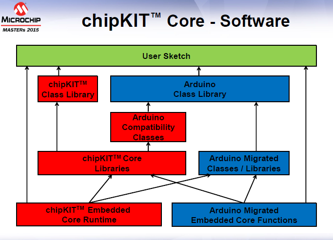 chipKIT_architecture_slide2.png